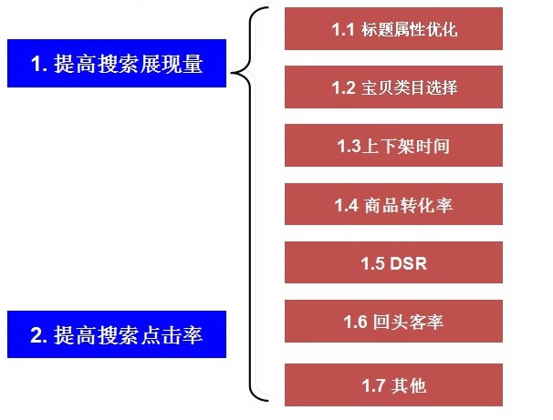 獲取更多搜索流量（一）